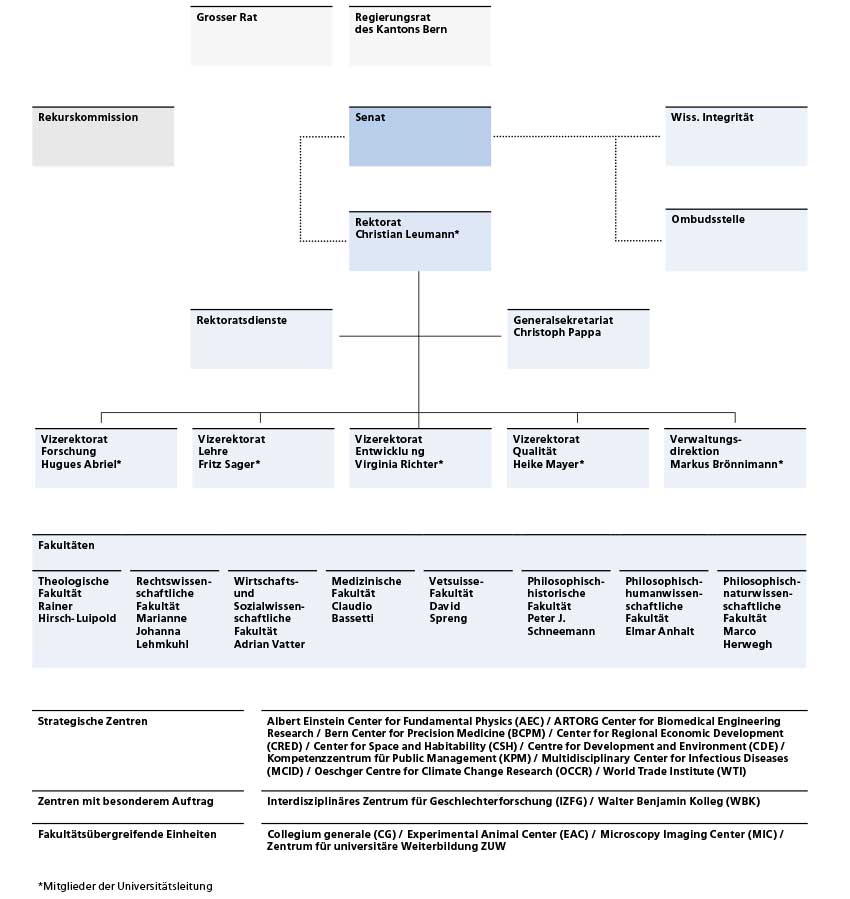 Organigramm Universität Bern